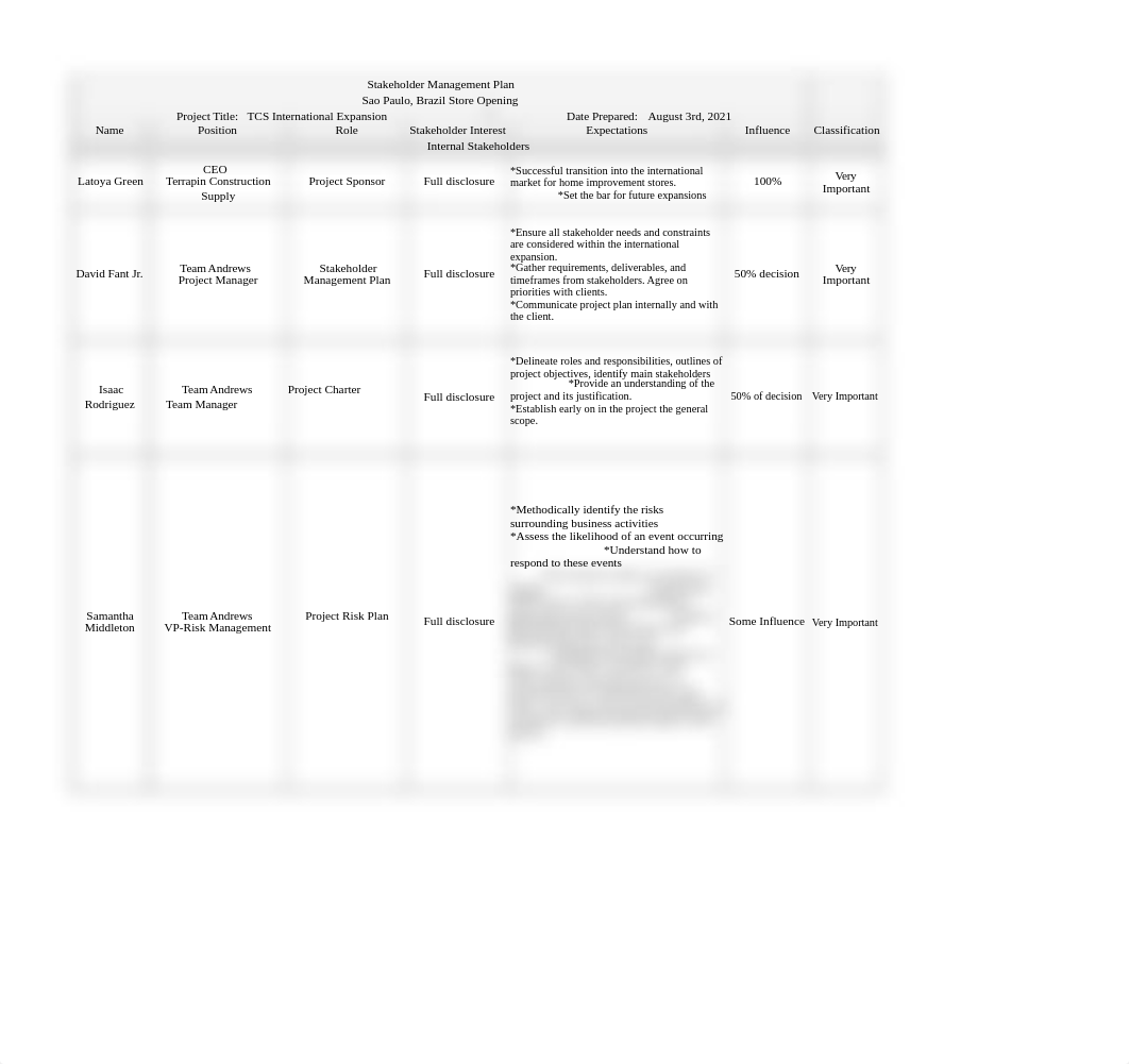 Team Andrews Project2_Stakeholder Management.xlsx_df5nnhgd4hz_page1