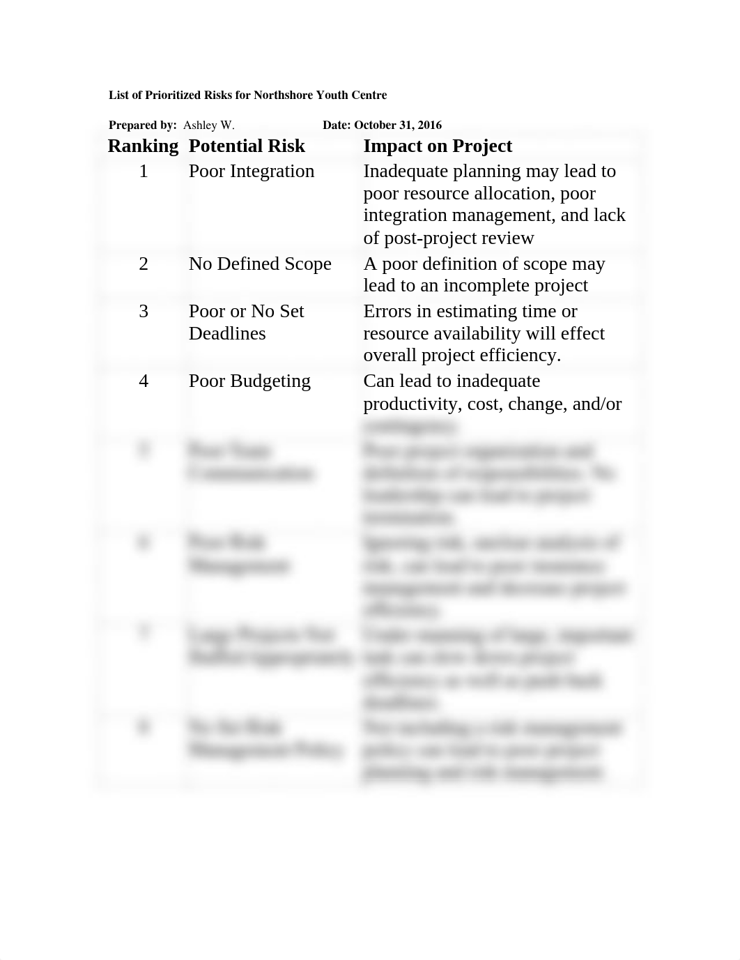 list of prioritized risks_df7lubth2jf_page1