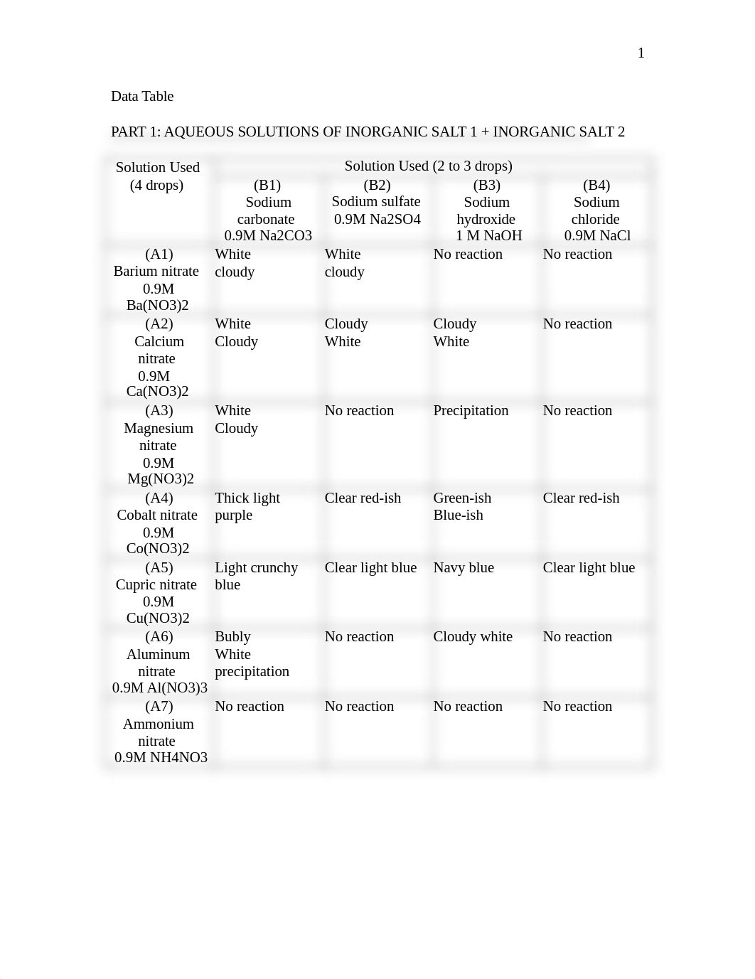 Experiment A5- Reactions Worksheet-converted.docx_df8qwrskoxb_page1