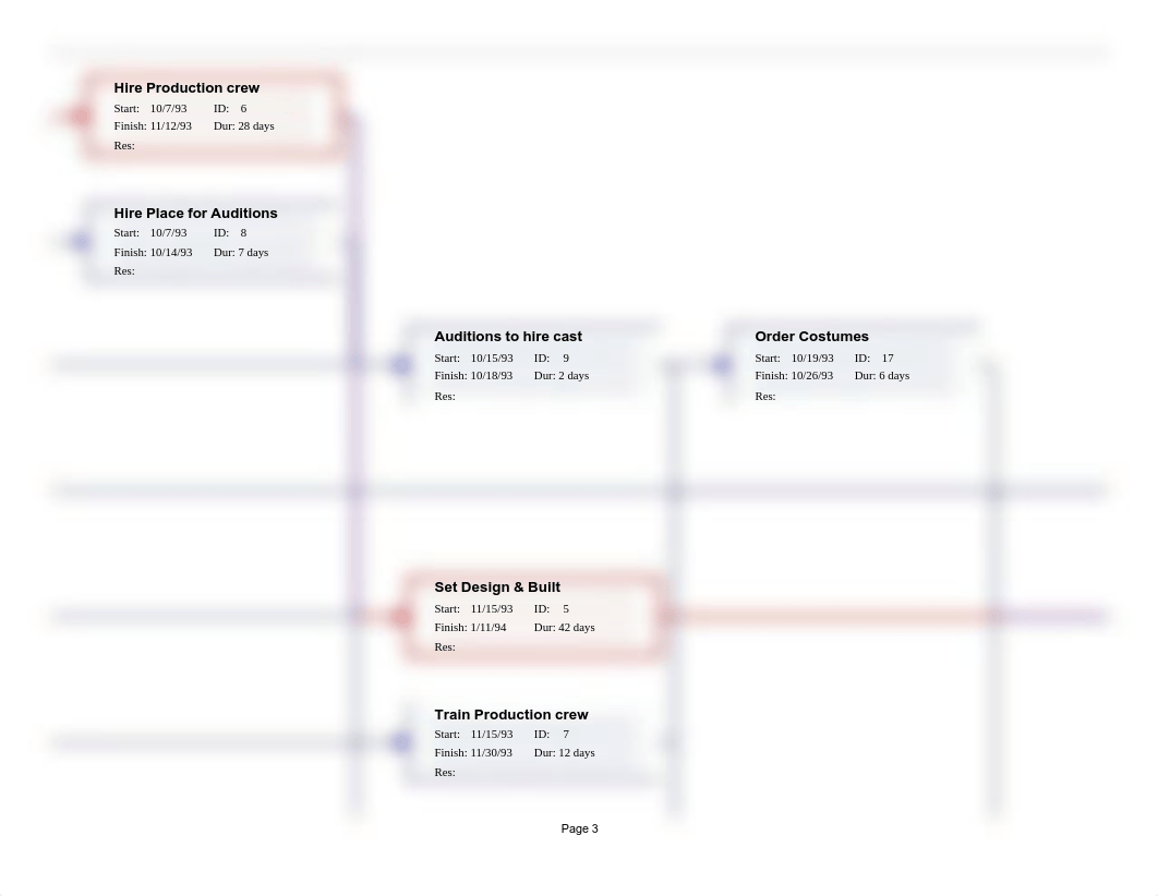 293586546-Microsoft-Office-Project-HMS-PINAFORE-CASE-STUDY-Network-Diagram.pdf_df9alnicqi3_page3