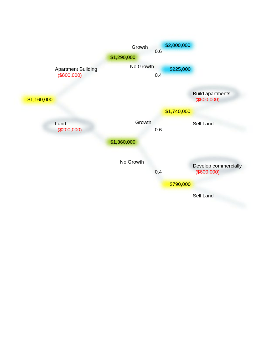 Excel, Sequential Decision Tree Example_dfbu76u9v8f_page1