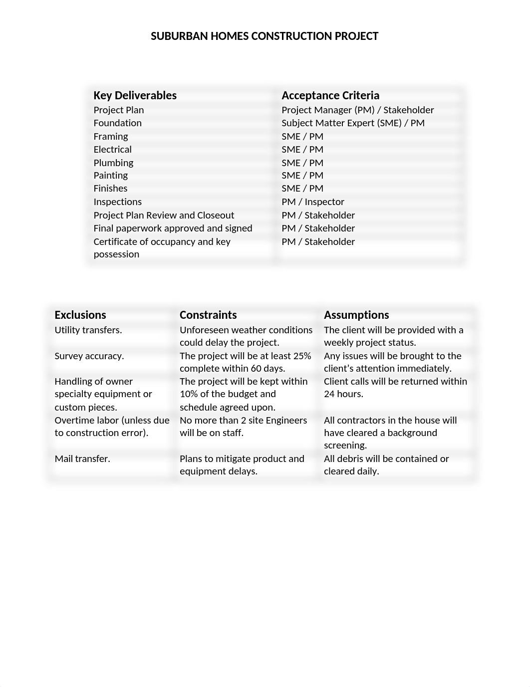 Suburban Homes Construction Project.docx_dfbwsqpb0bb_page2