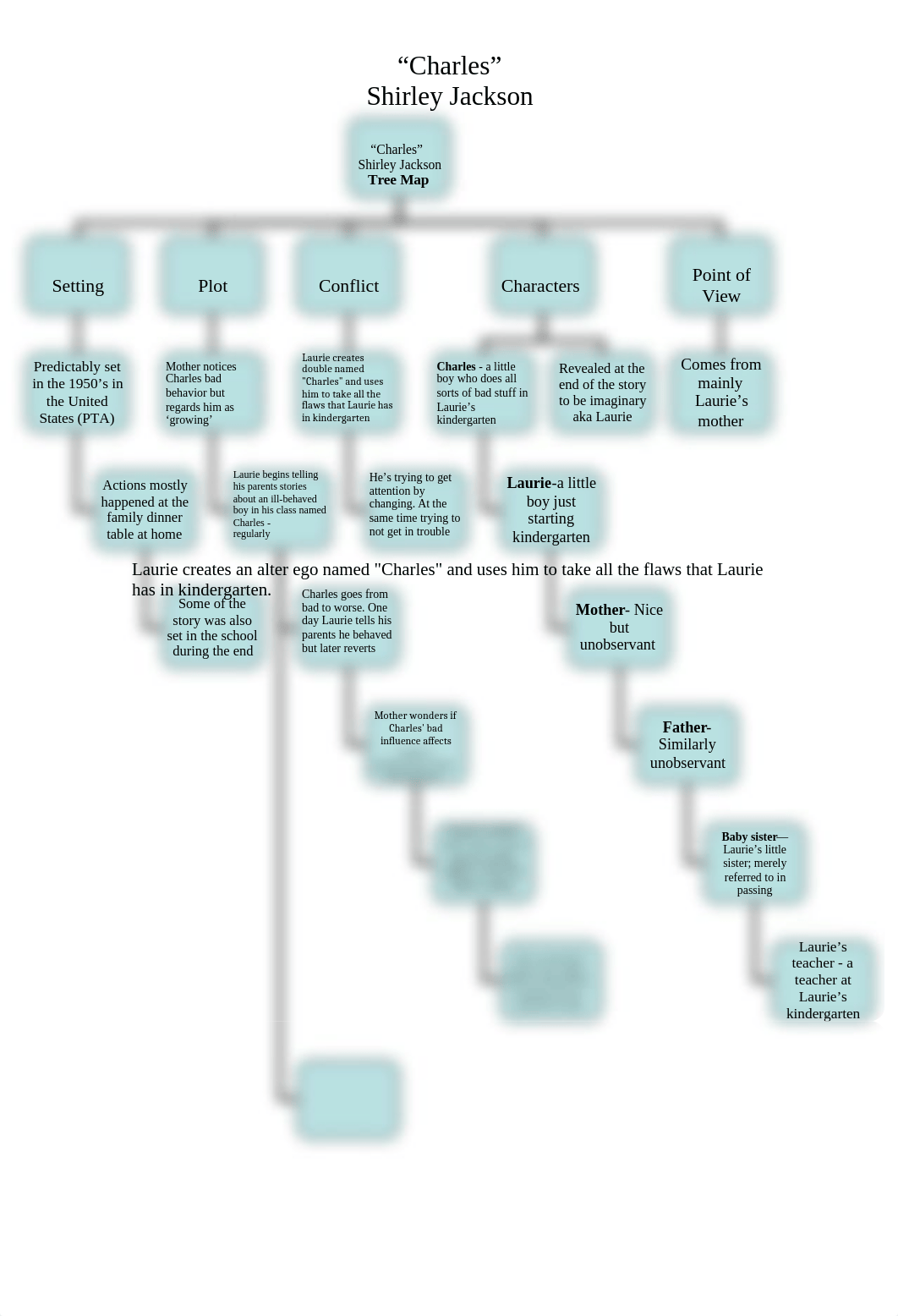 "Charles" by Shirley Jackson Analysis.doc_dfdqr79v0zs_page1