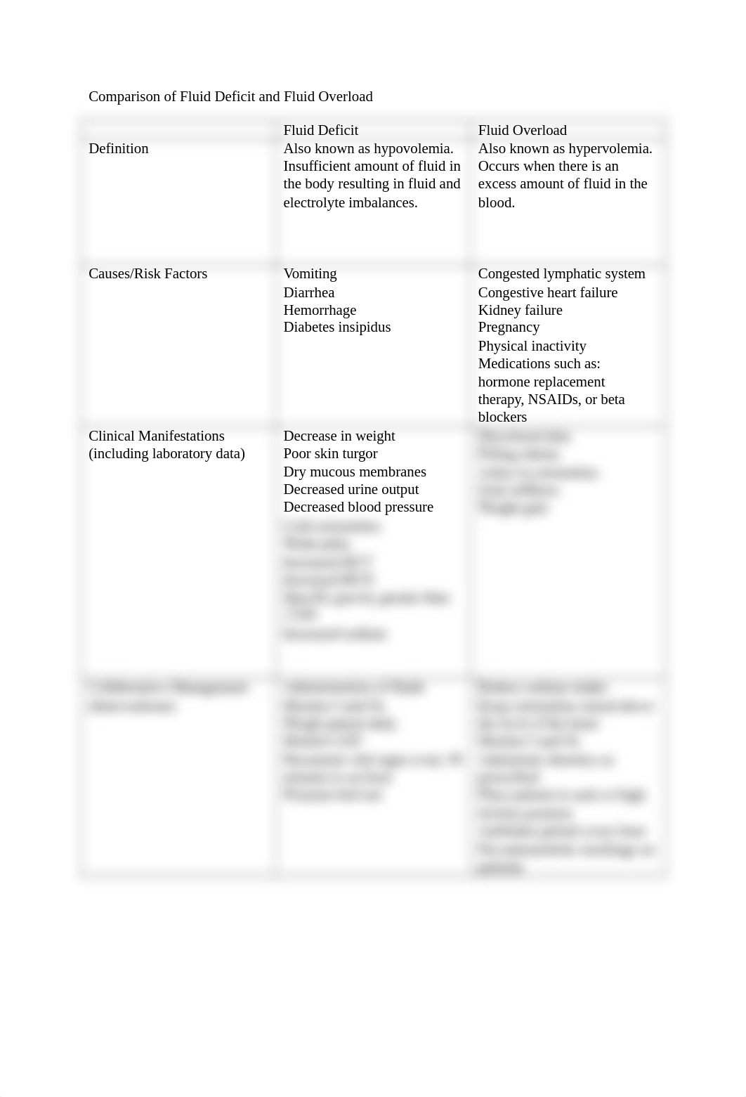 Comparison of Fluid Deficit and Fluid Overload.docx_dfh8ra587mm_page1