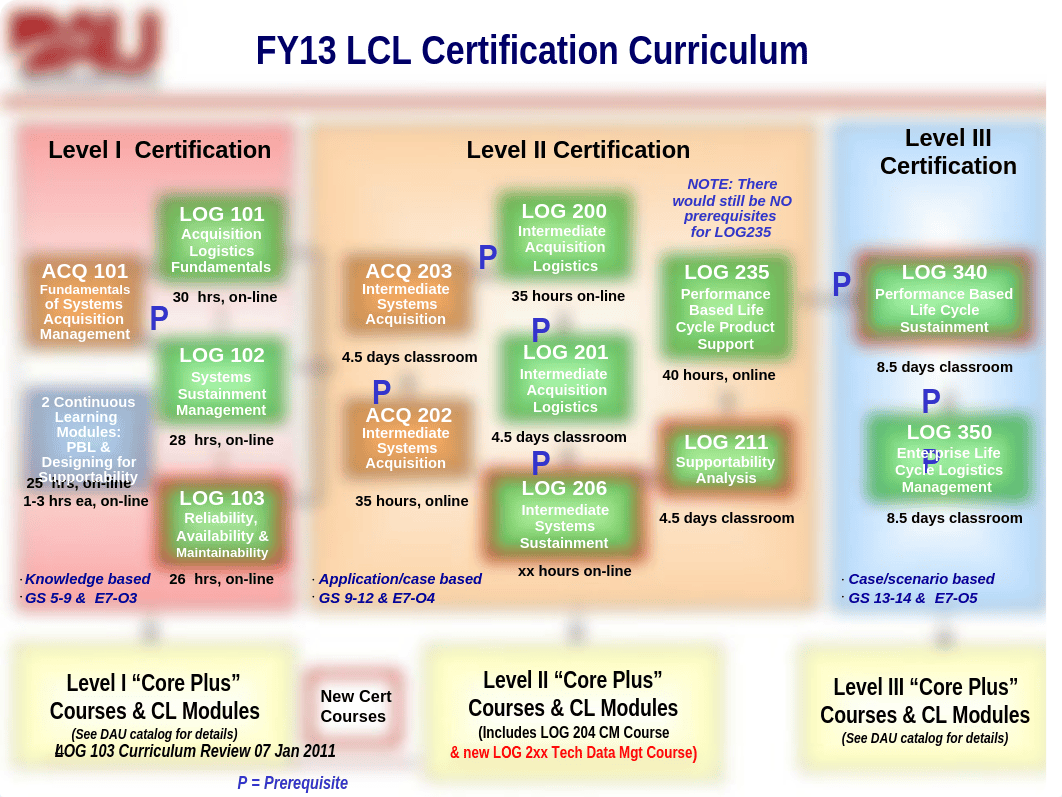 LOG FIPT - LOG 103 RAM Curriculum Review (2)_dfl26b0qjhh_page4