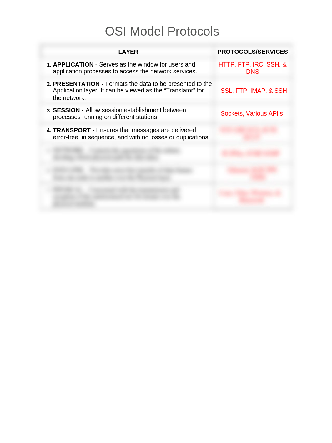 OSI Model Layer Protocols.docx_dfmn3ya56qy_page1