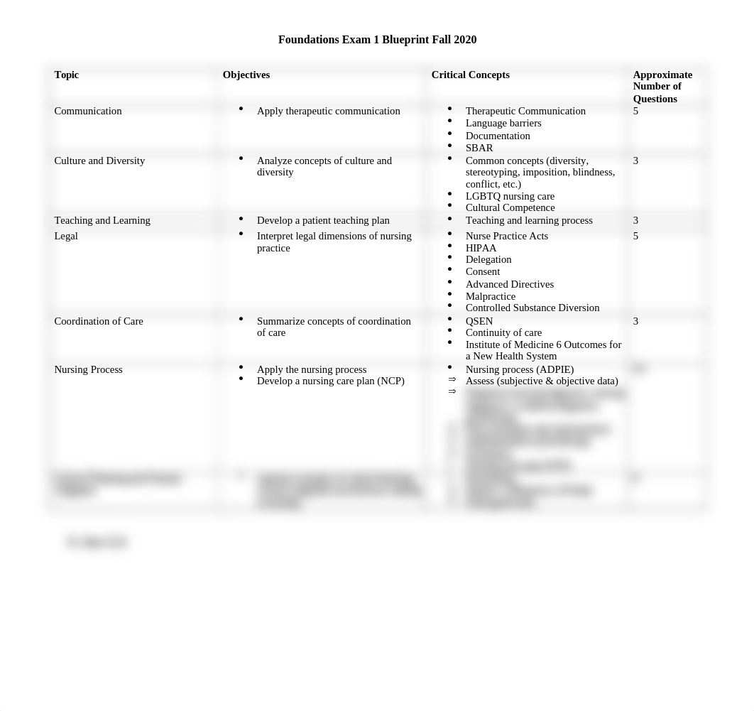 Foundations Fall 20 Exam 1 Blue Print.docx_dfq45lhxhsv_page1