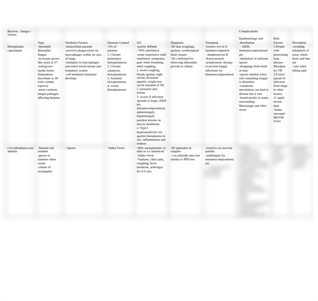 BL620 Microbiology Exam 2 Table.docx_dfq6k5ixm2y_page1