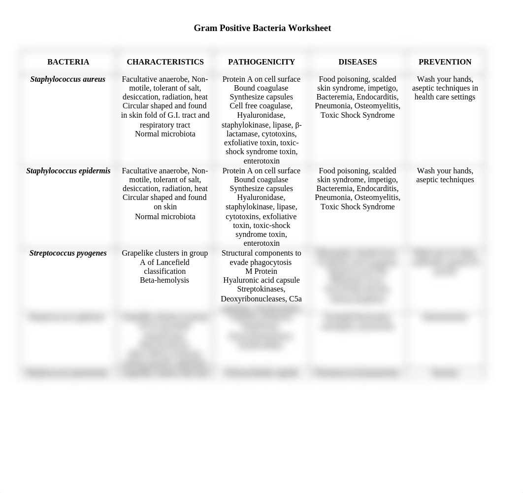 Gram Positive Bacteria Worksheet - Key_dfvorbbciia_page1