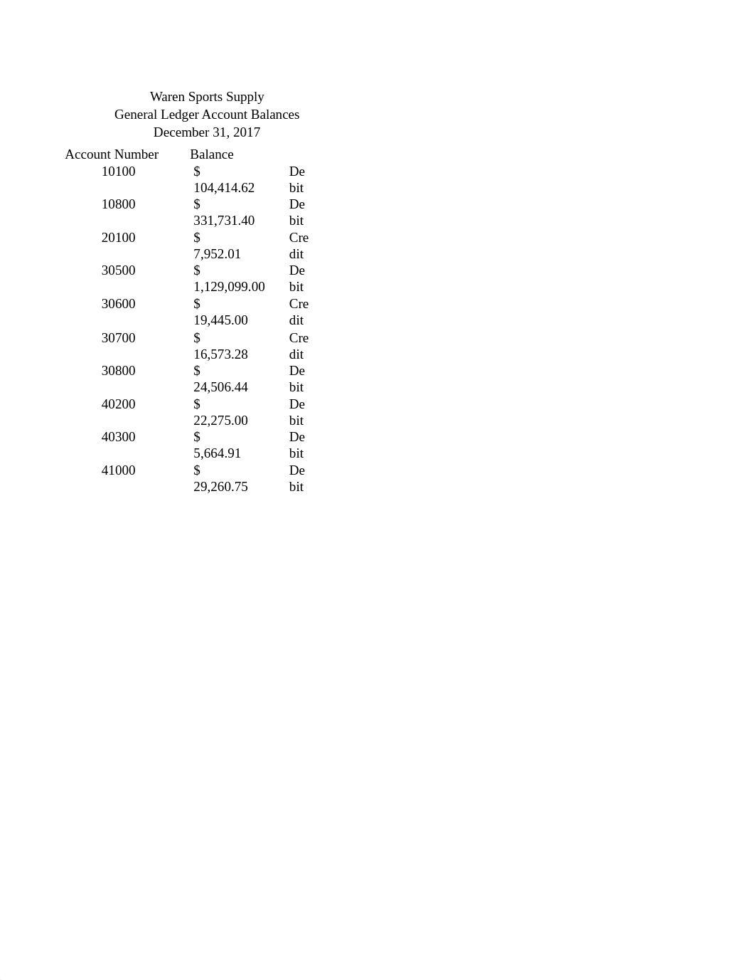 General Ledger Balalnces after P and CD(1).docx_dfwpma26f8s_page1