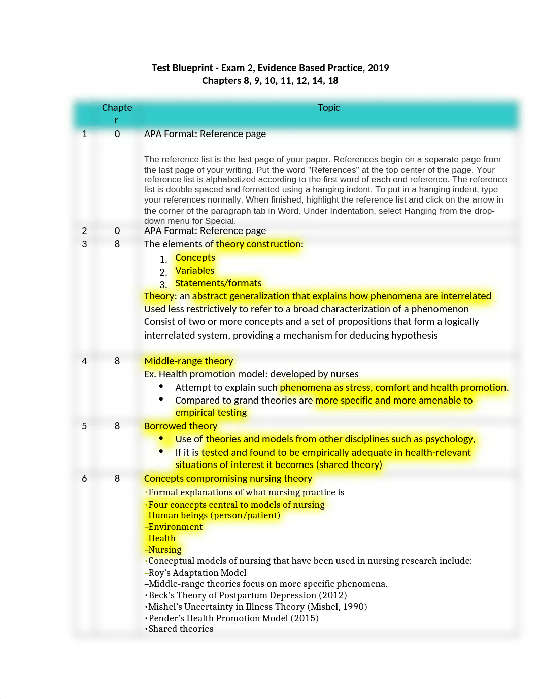 EBP  Exam 2 Test Blueprint.docx_dfzu7tef3d7_page1