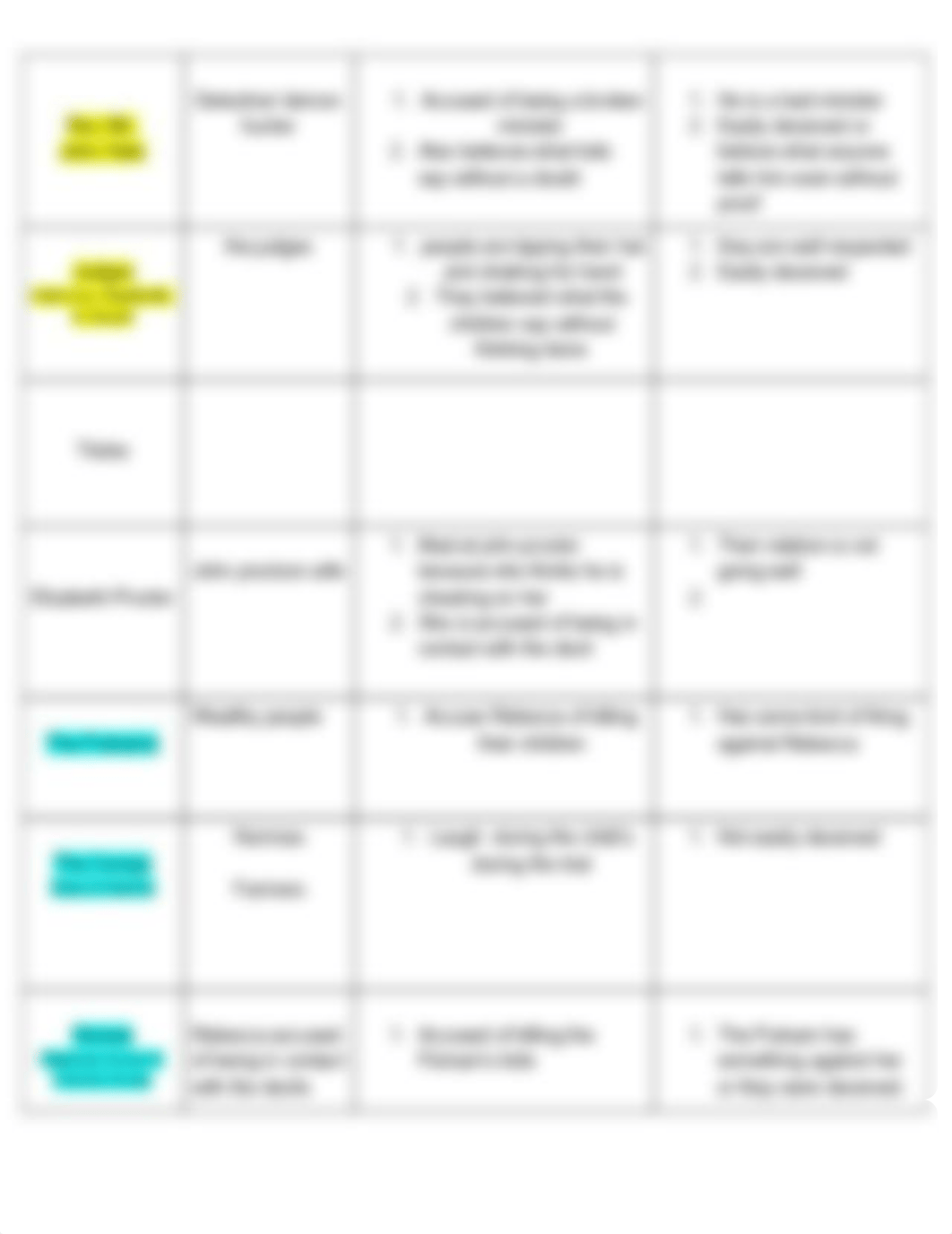 Copy of Eng 10 Crucible Character Tracker- Act 2 (2).pdf_dfzvy7fsnlw_page2