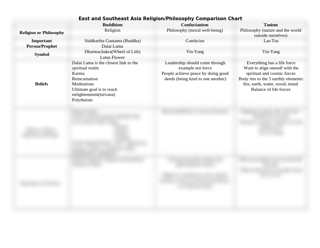 East and Southeast Asia Religion Comparison Chart with answers.doc_dg2wi3ht3jy_page1