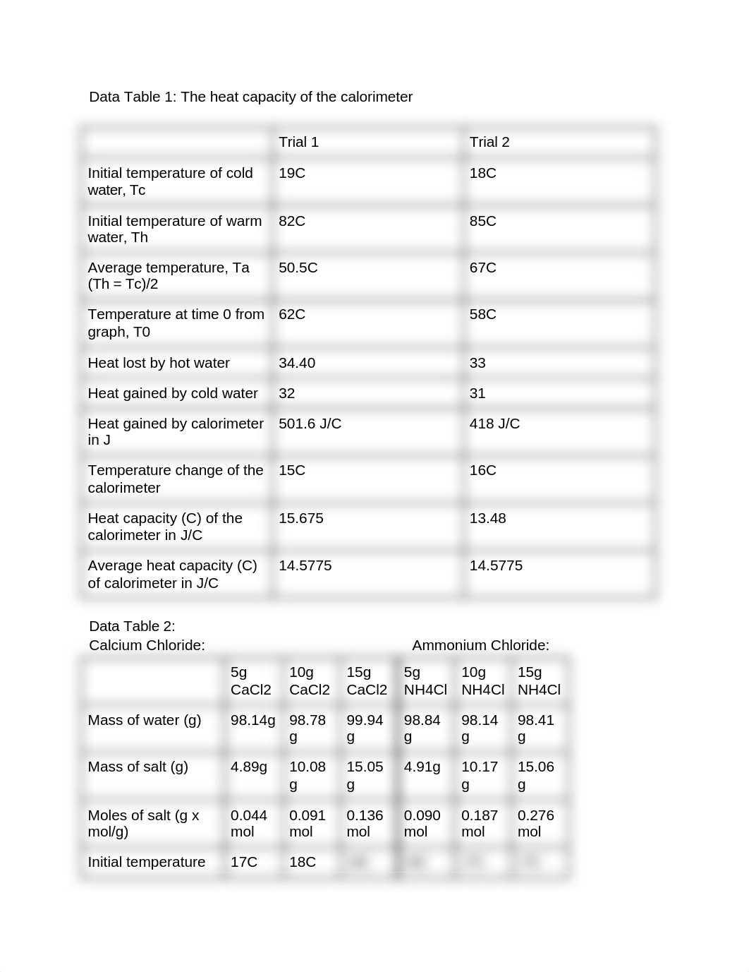 Data Table 1_ The heat capacity of the calorimeter.docx_dg38iveg1cd_page1