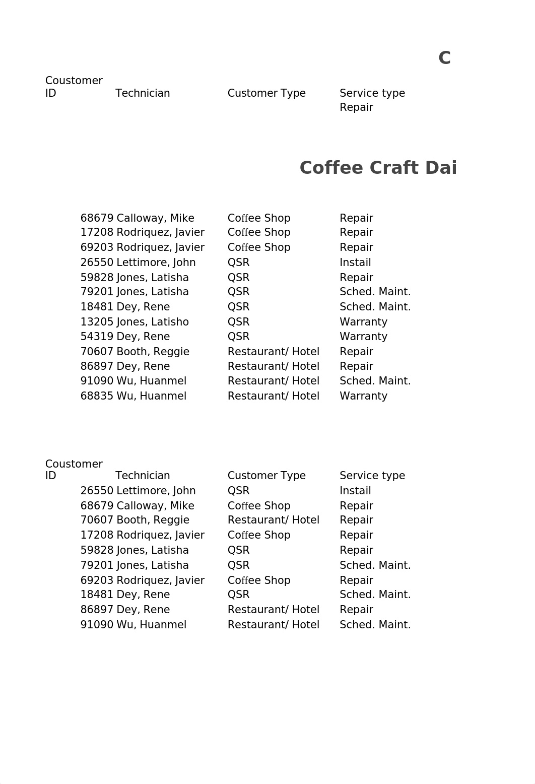 Coffee Craft Daily Service with Treemap .xlsx_dg4ulsgzcex_page2