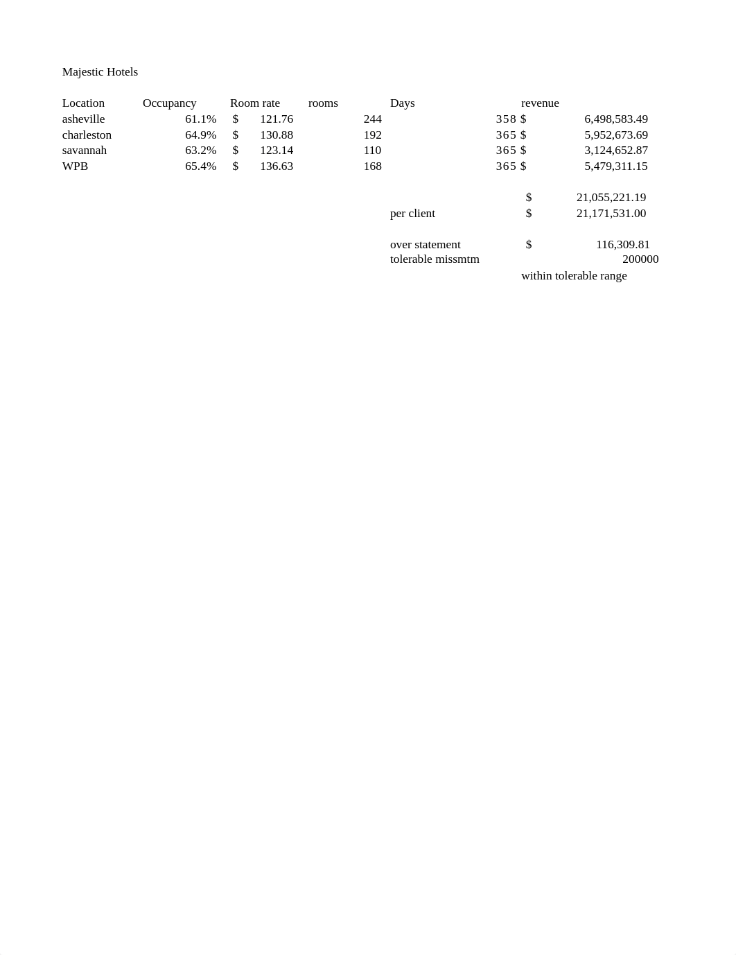 KPMG_Majestic_Hotels_Appendix_B_Sleeping_Room_Revenue_Records_Revised (2).xlsx_dg6wc2uejz3_page1