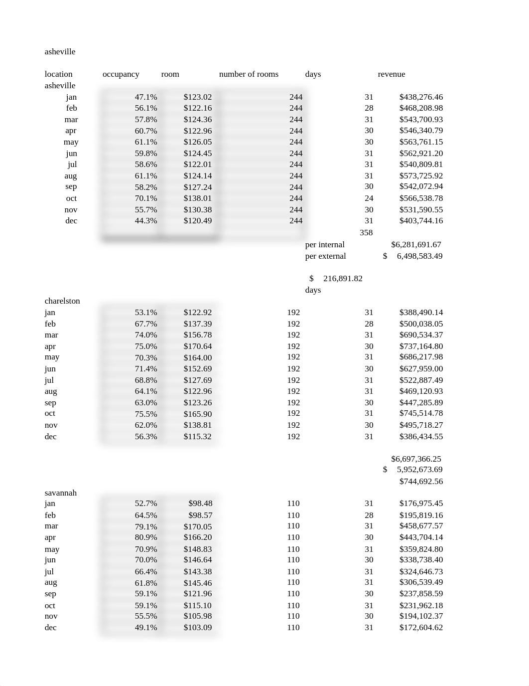 KPMG_Majestic_Hotels_Appendix_B_Sleeping_Room_Revenue_Records_Revised (2).xlsx_dg6wc2uejz3_page2