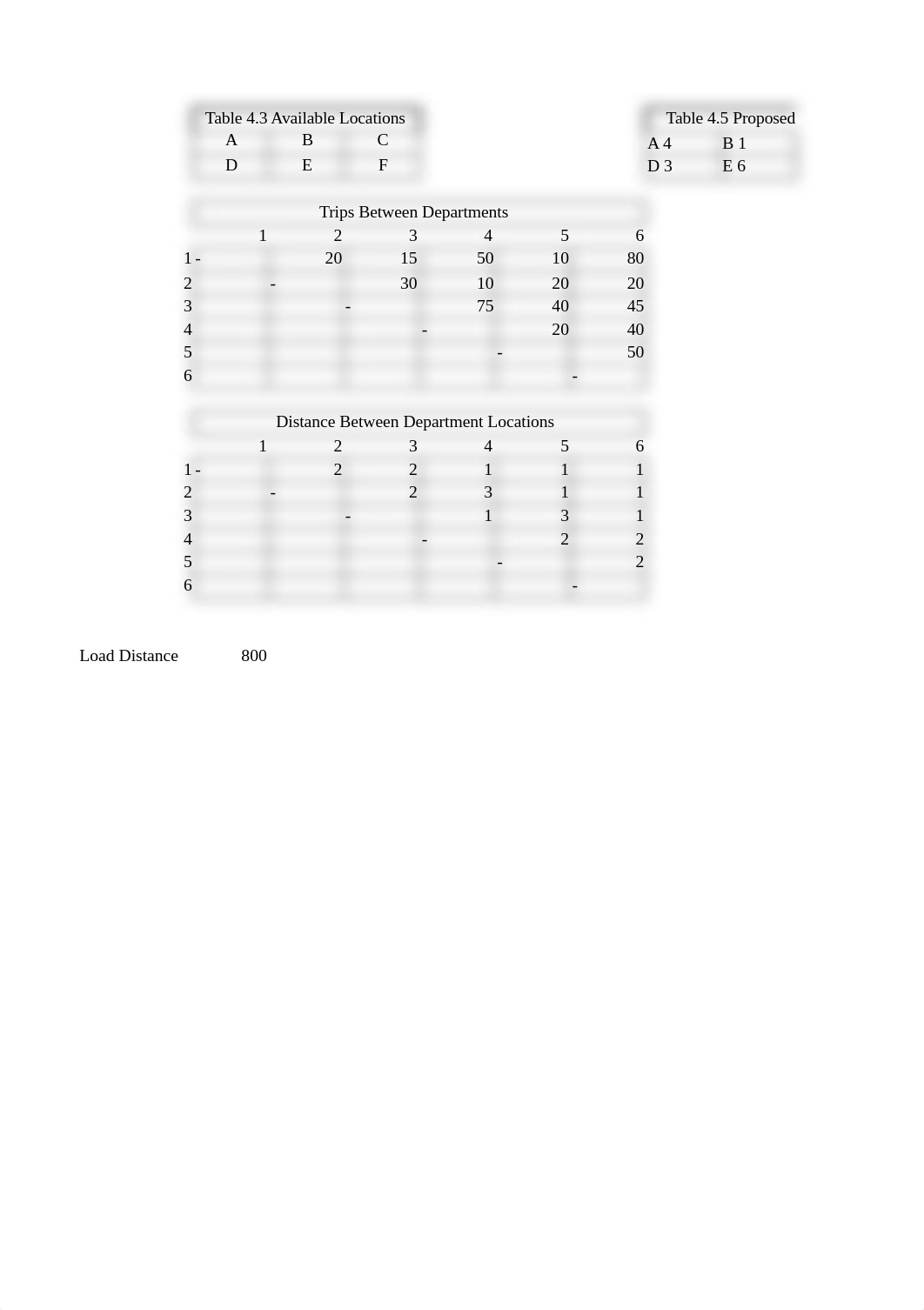 ISM 6436 - Homework#5b, U02230171_dga1gull1a6_page3