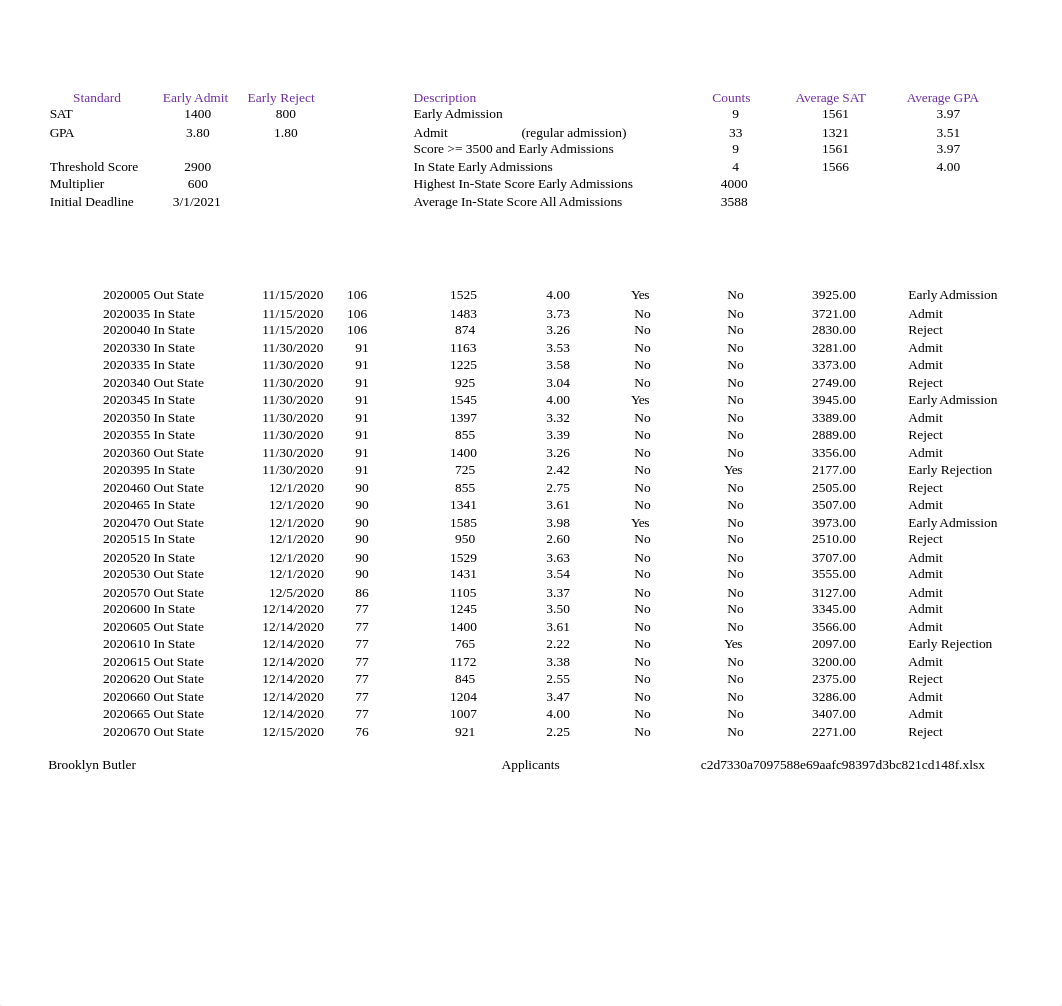 Butler_Exp19_Excel_Ch07_ML1_Admissions.xlsx_dgem486gn11_page1