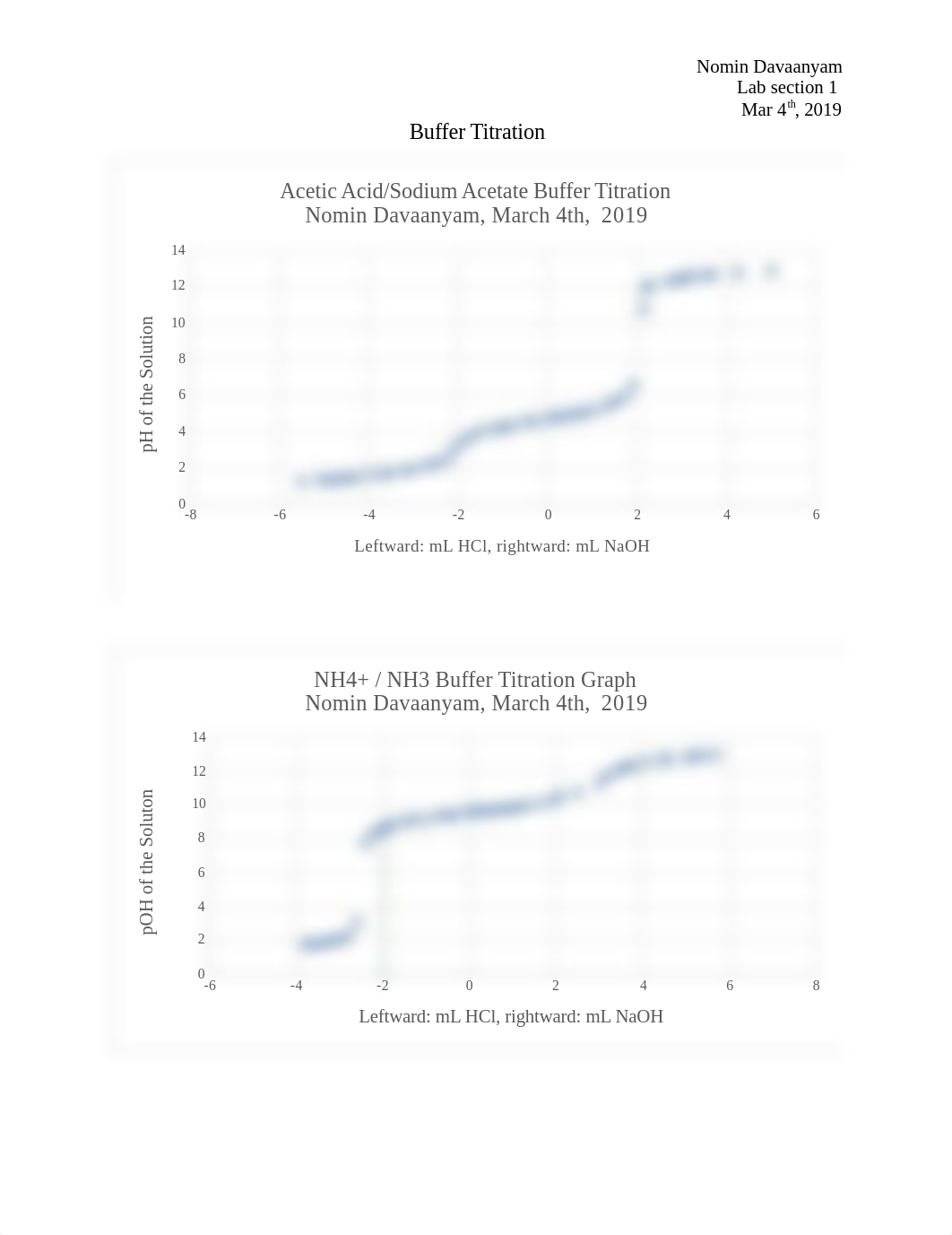 Buffer titration lab report.docx_dgf8twl2su9_page1