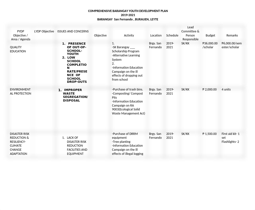 408821216-CBYDP-ABYIP-SK-Annual-Budget-Forms-Batch-2-docx.docx_dgf9kl3npnz_page1