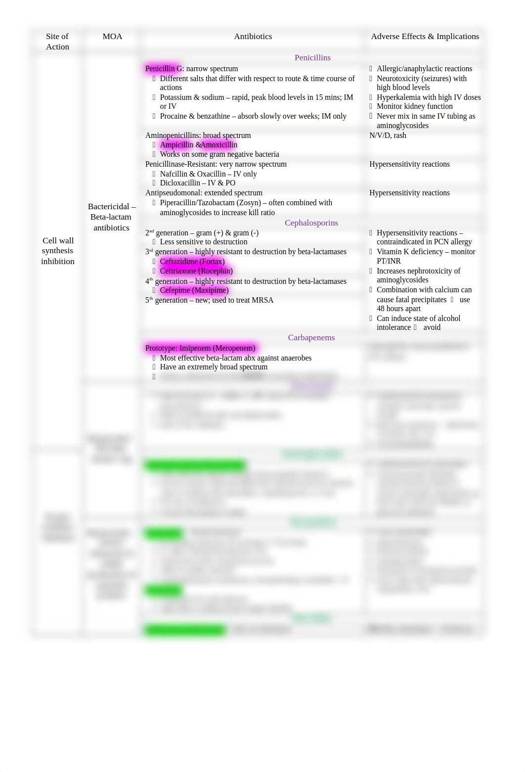 Antibiotics Chart.docx_dgfkzcfq1wr_page1