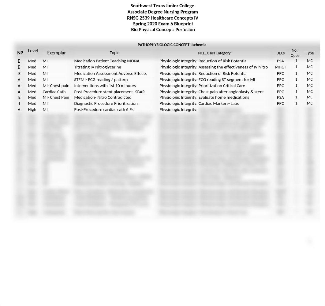 Test Blueprint Exam 6 Perfusion Arrhythmias MI SCAD Cardiogenic Shock rev-1 (2).docx_dghudiywskx_page1