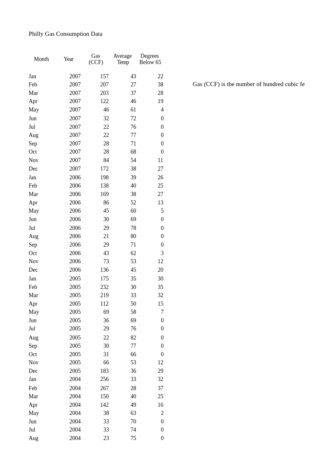 Philly Gas Consumption Data.xlsx_dghyjeegr9u_page1