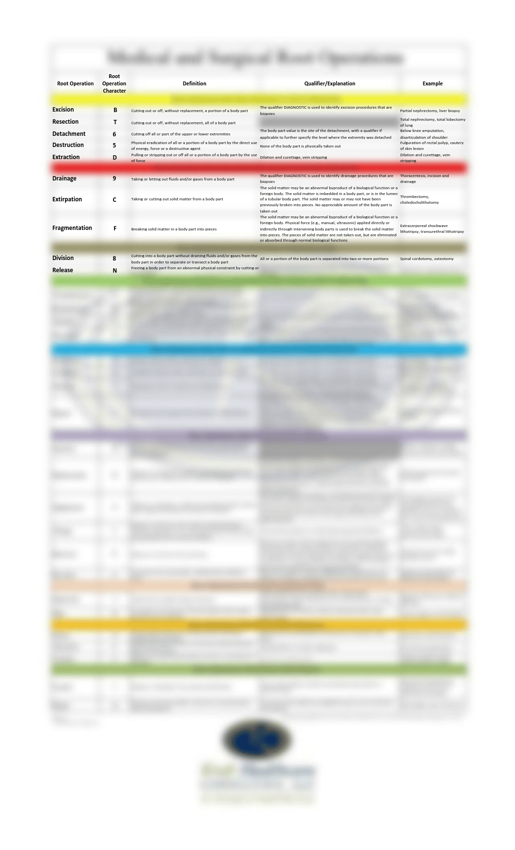 ICD-10-PCS Surgical Root Operations.pdf_dgoesjcykqx_page1