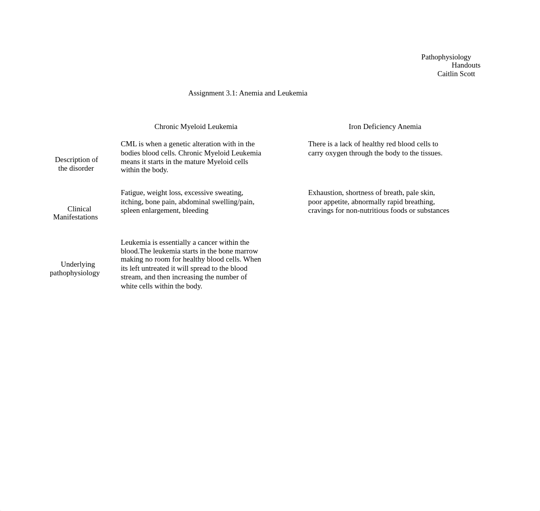 NUR309_Assignment_3.1_Anemia and_Leukemia REV.docx_dgp6pk5o2qx_page1