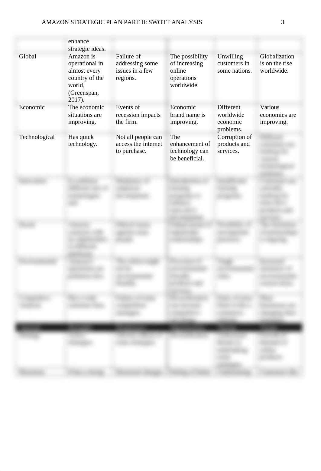 AMAZON STRATEGIC PLAN PART II- SWOTT ANALYSIS.docx_dgqvaxr90e9_page3