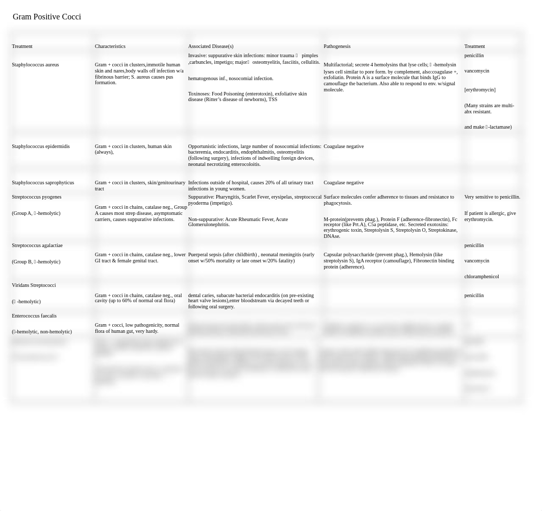 Gram Positive Cocci_dgr68yeal9u_page1