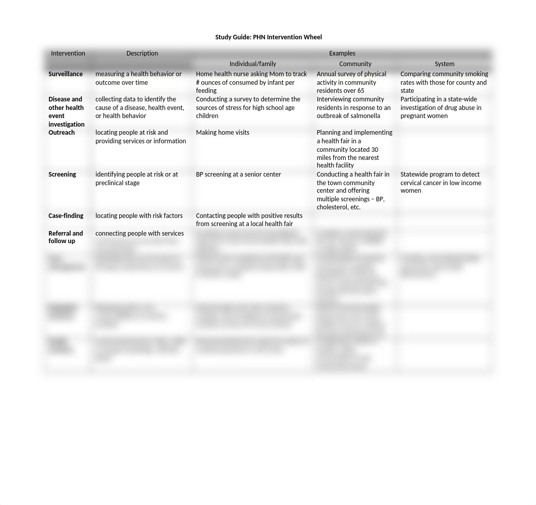 N411 Study Guide PHN Intervention wheel.docx_dgulw0yc05s_page1