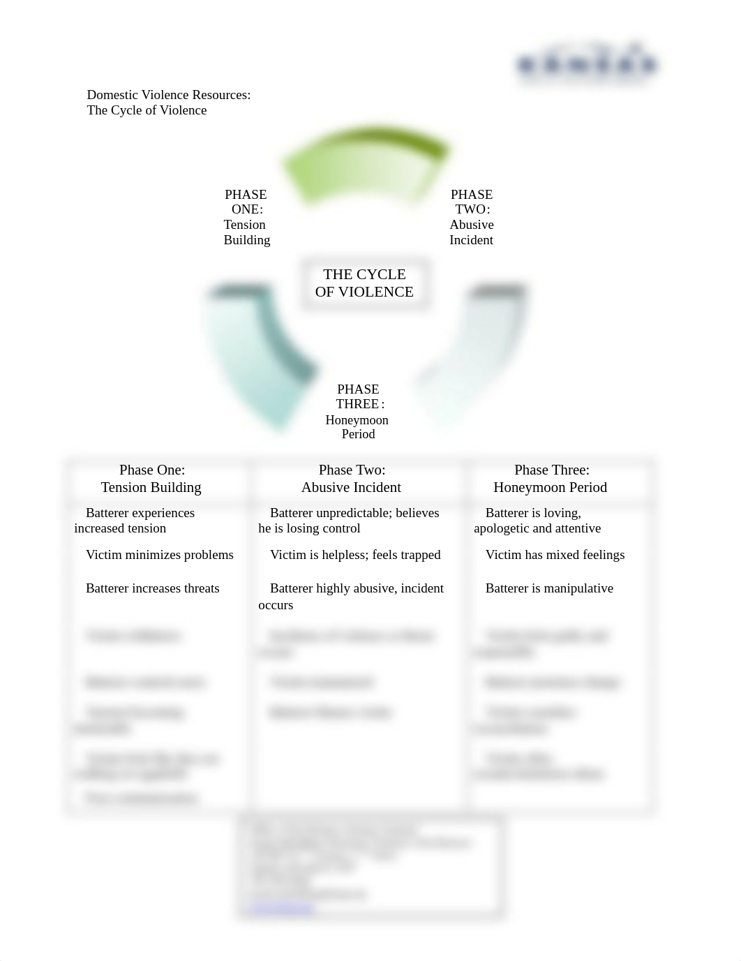 Cycle of Violence (2)phases of abuse.pdf_dh2xie1q46e_page1