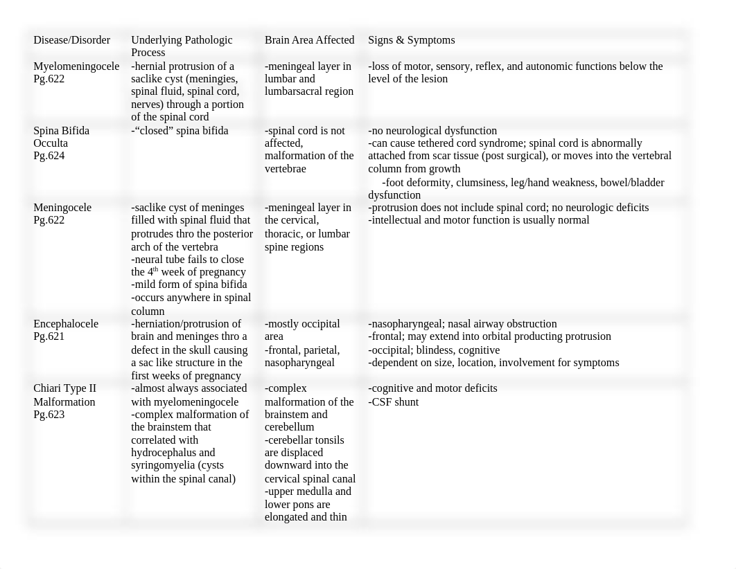 Neurologic Disorders Chart.docx_dh46wukmwah_page1