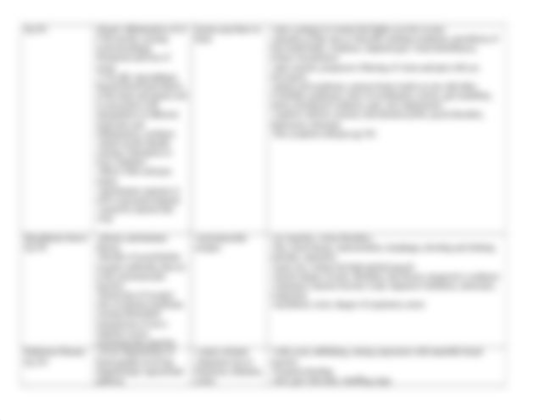 Neurologic Disorders Chart.docx_dh46wukmwah_page3