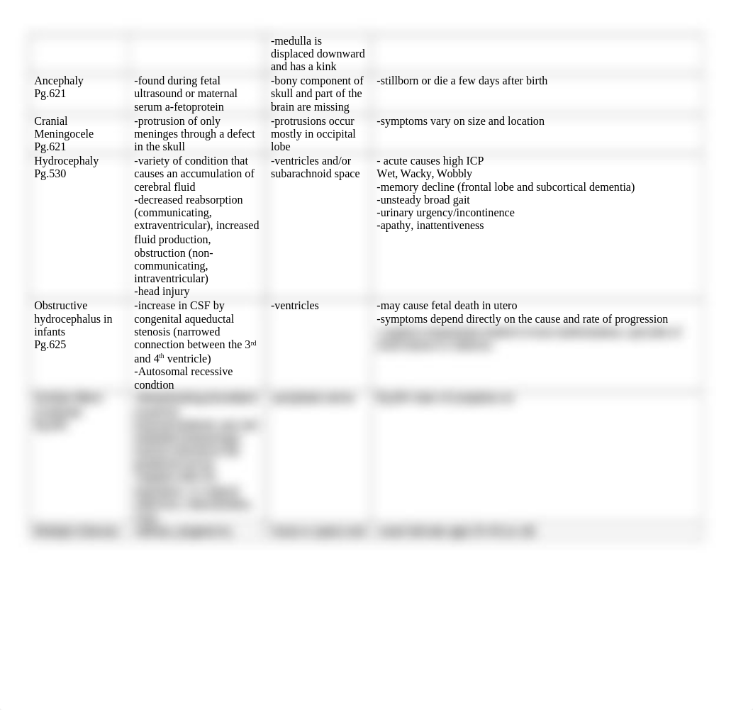 Neurologic Disorders Chart.docx_dh46wukmwah_page2