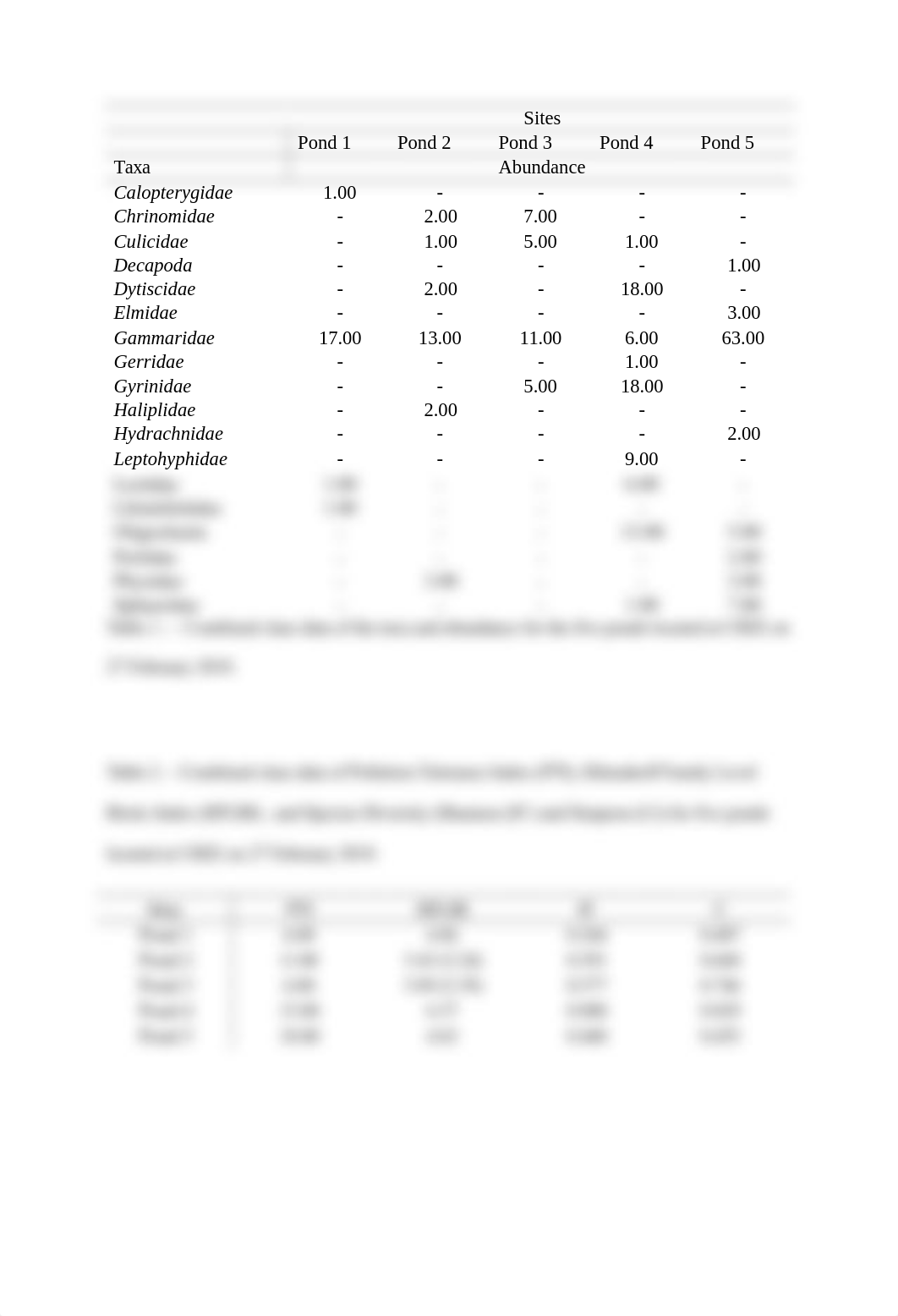 Benthic Macroinvertebrate Lab Report(A).docx_dh5g3rgyt4w_page2