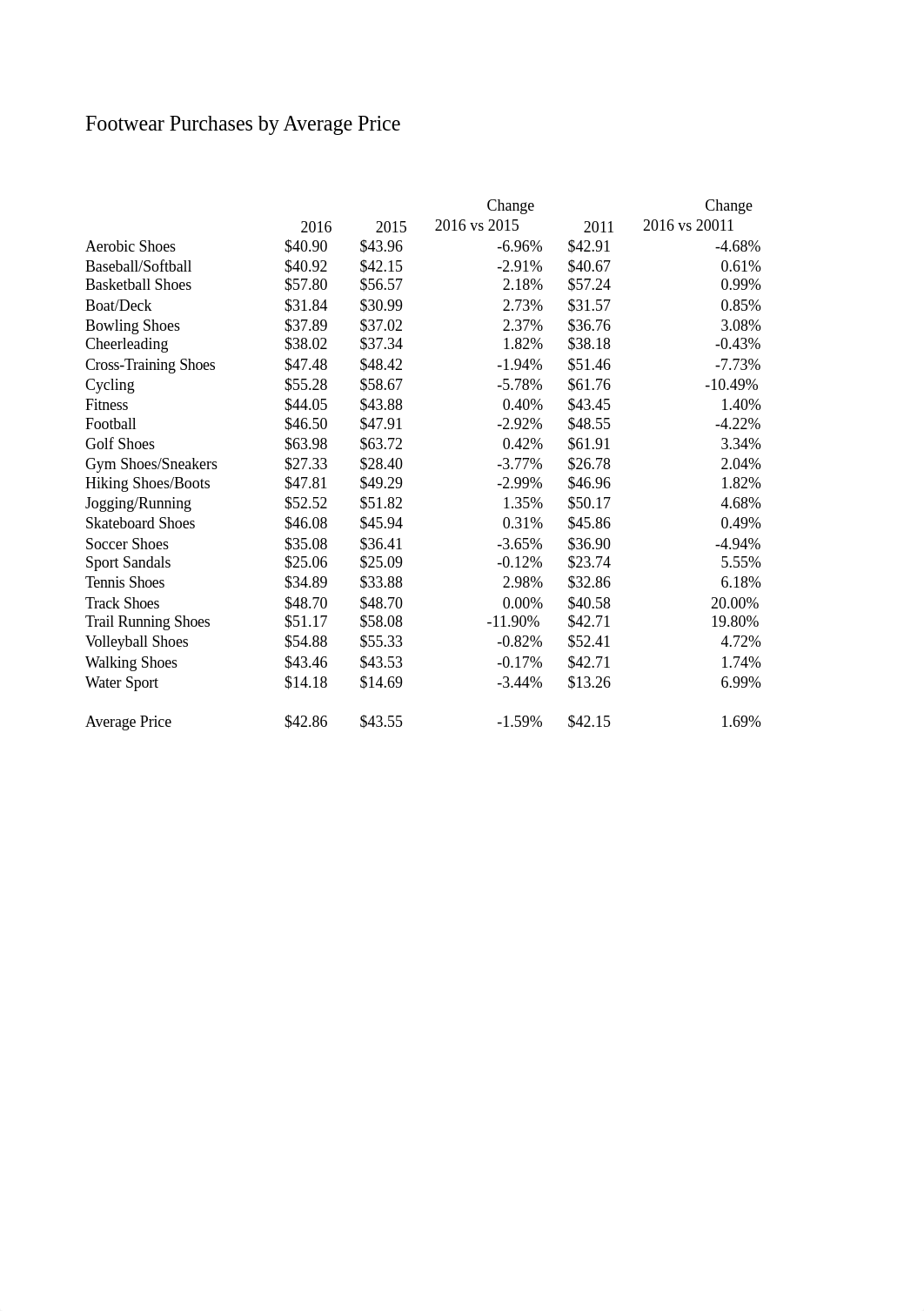 Footwear Analysis_TylerBommarito_dh79xv3xvru_page1