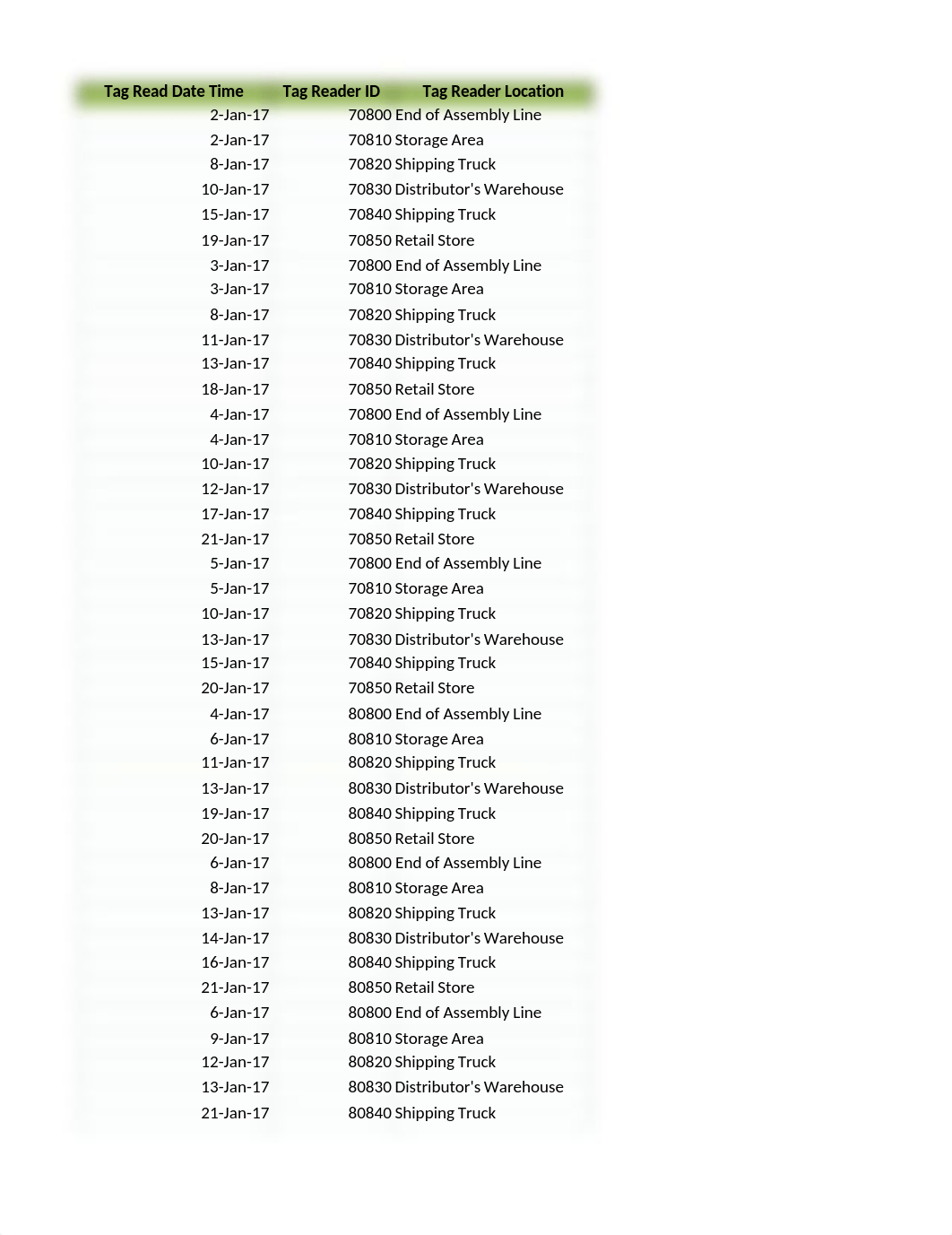 Waingade (Technical assignment using Rfid data) .xlsx_dh81b4v0gy0_page1