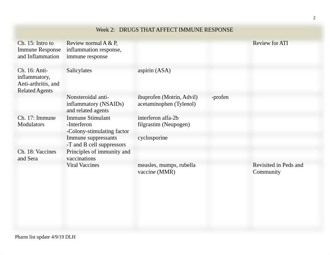 Pharmacology Drug List.docx_dha9m640ym6_page2