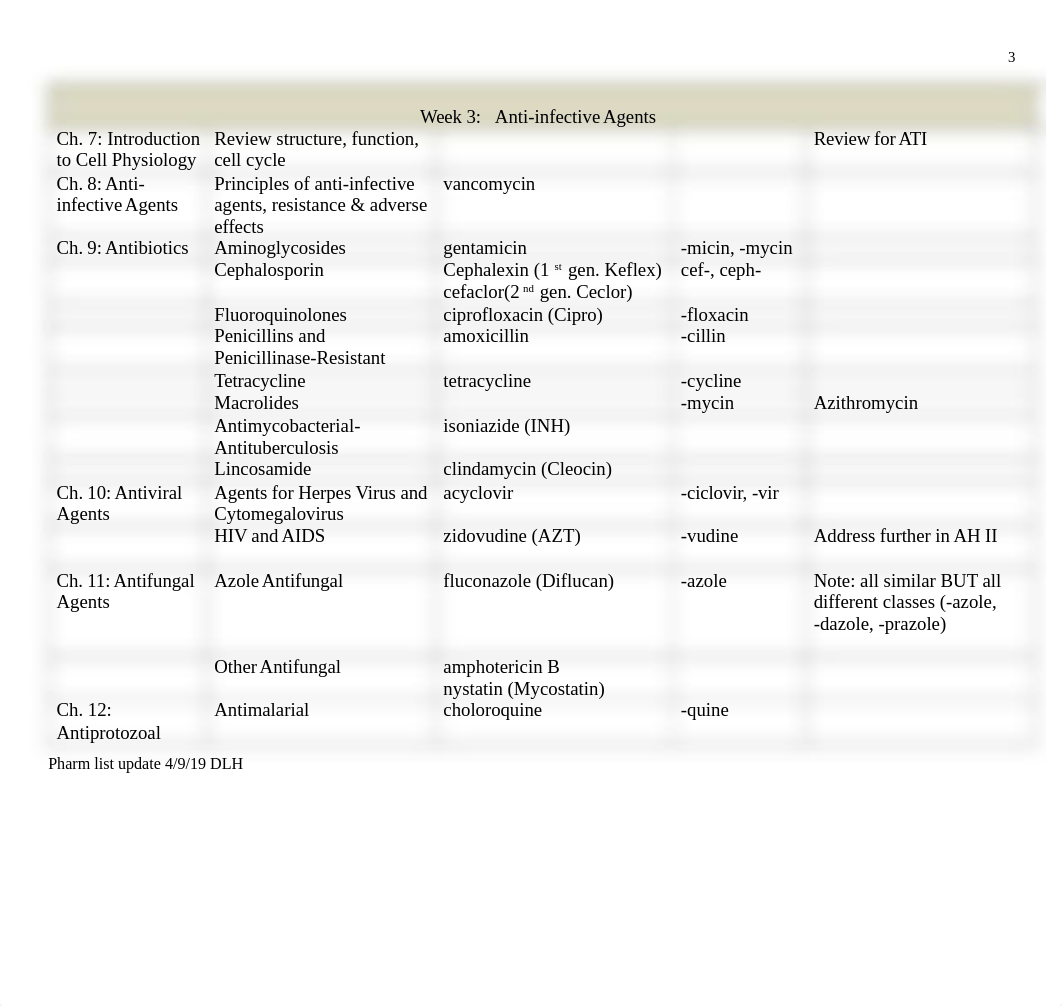 Pharmacology Drug List.docx_dha9m640ym6_page3