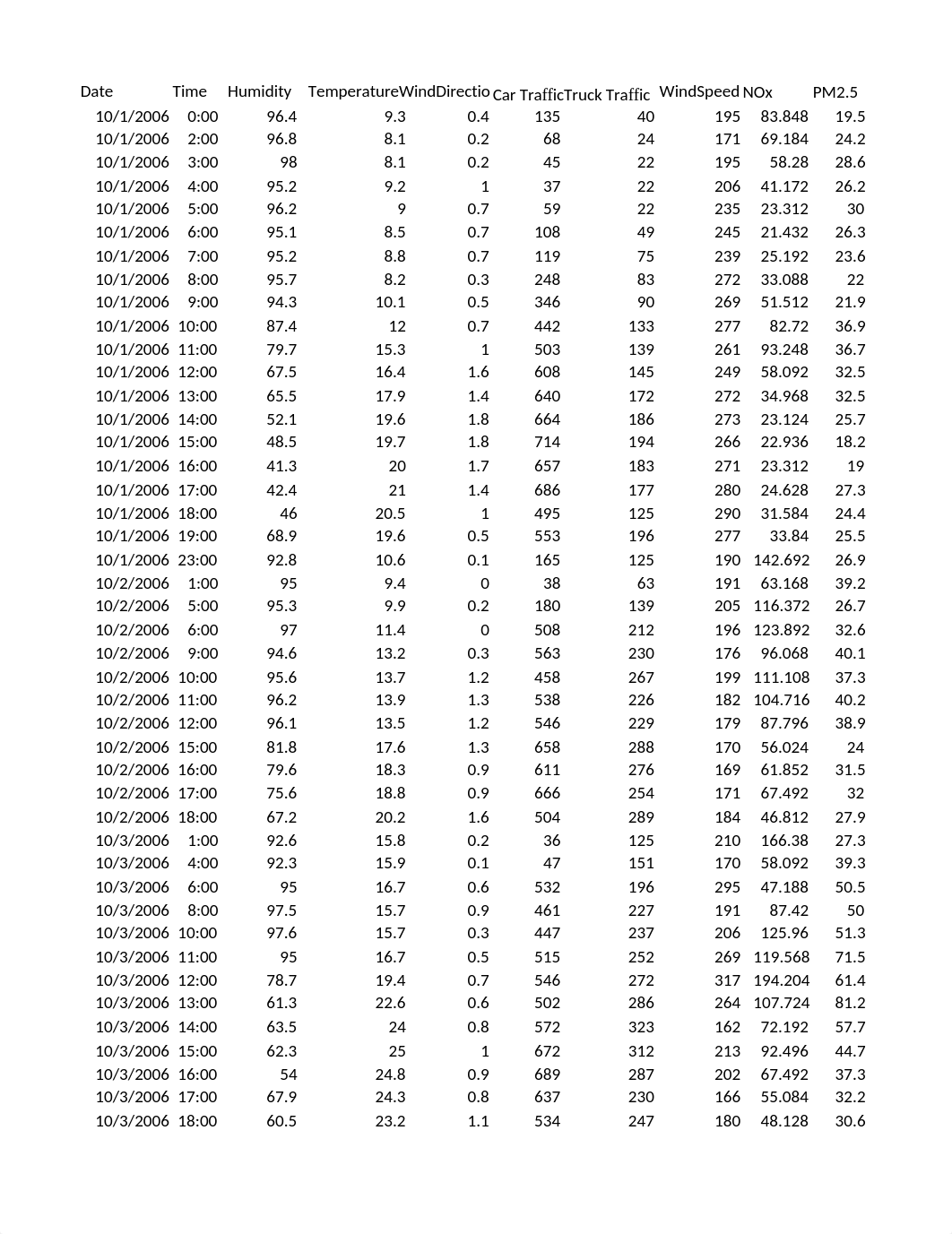 Traffic_Air Pollution Data with Headers_Project1.xlsx_dhac9pucmsq_page1