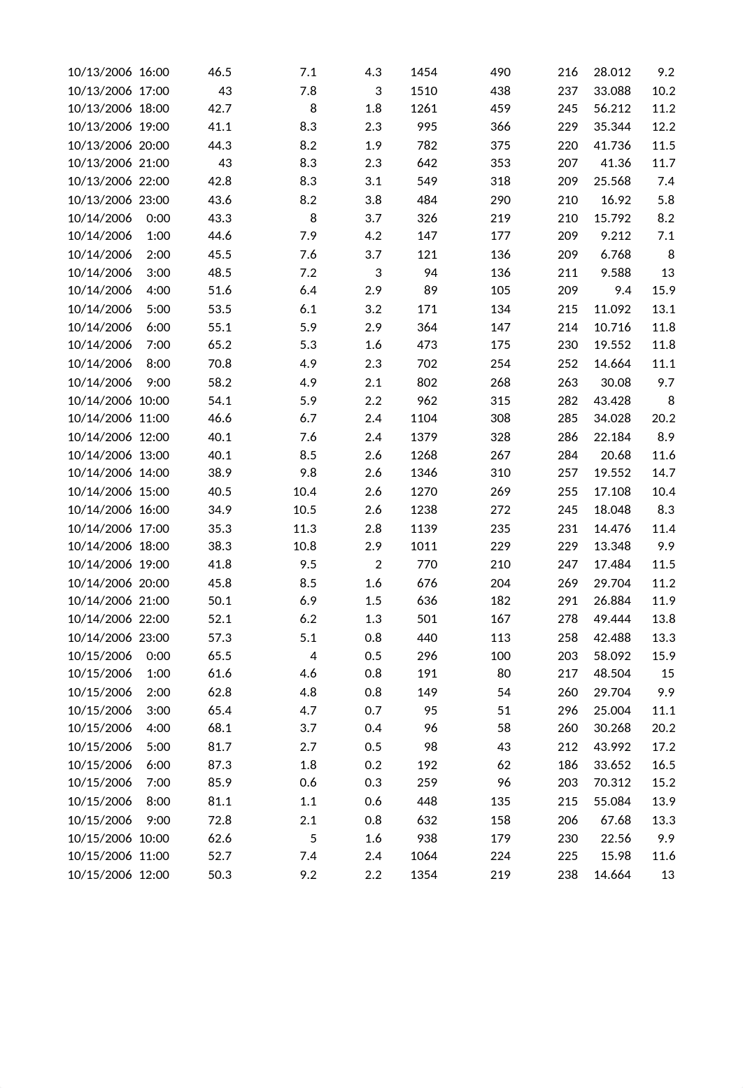 Traffic_Air Pollution Data with Headers_Project1.xlsx_dhac9pucmsq_page4