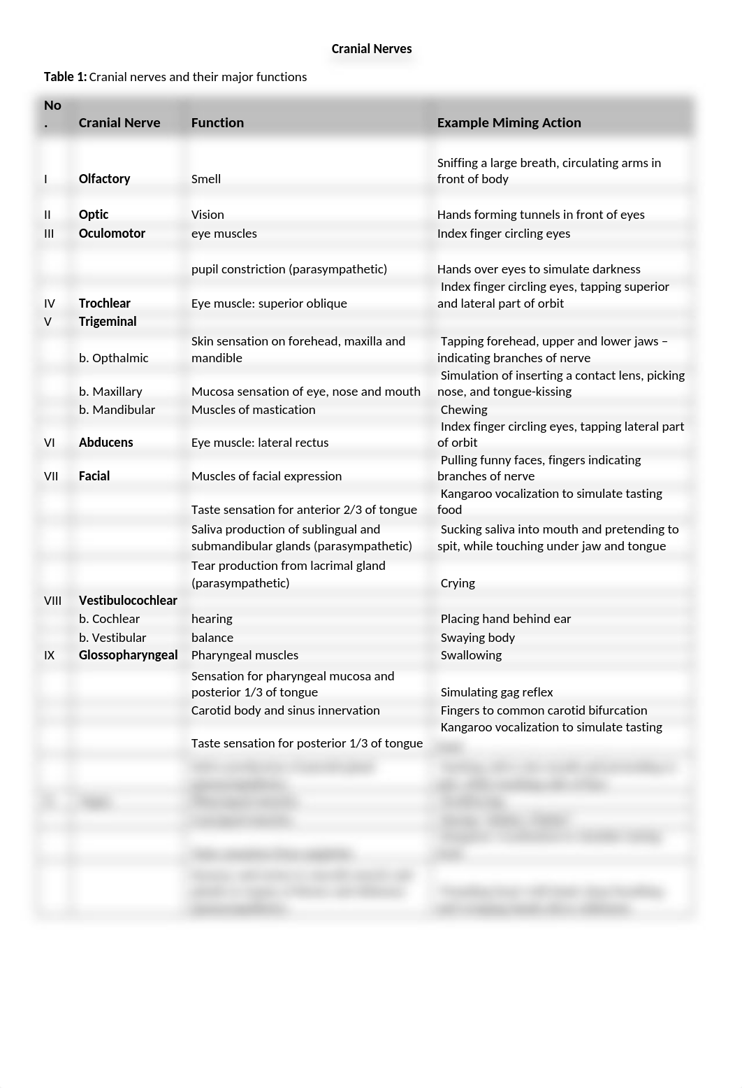 A and P I - Cranial Nerves Activity.docx_dhbu6wl83qi_page1