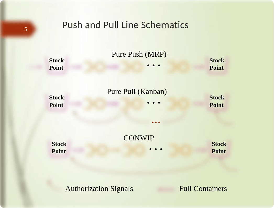 Chapter 10 - Push and Pull Systems_Part I.pptx_dhbwqzvszfd_page5