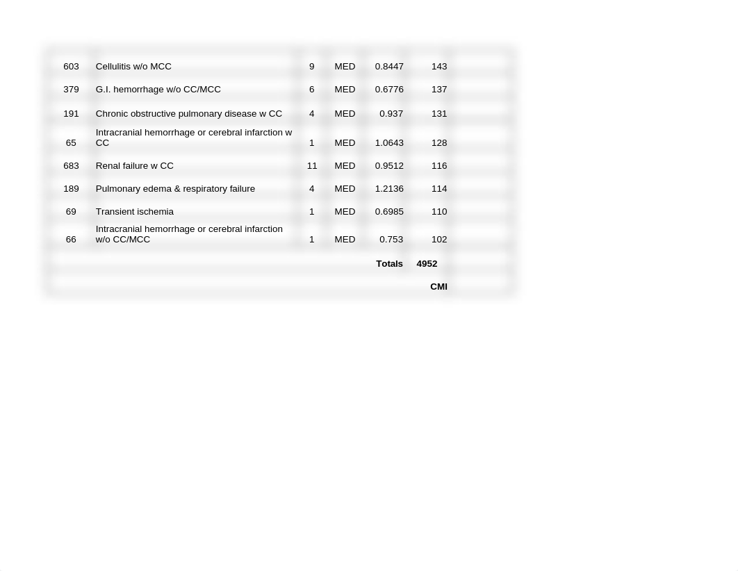 Assignment 5.3 Case Mix Index (1).xlsx_dhc5i0rivzi_page2