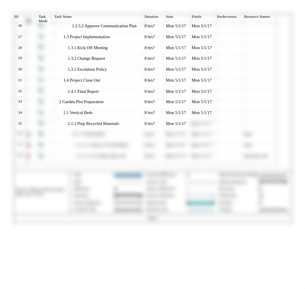 Lesson 0501 - Ryan Malueg - MSProject Printout.pdf_dhhd6ri254j_page3