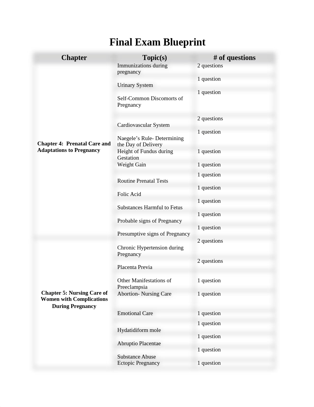 VNSG 1230 Final Exam Blue Print-1 (1).docx_dhios599f1u_page1