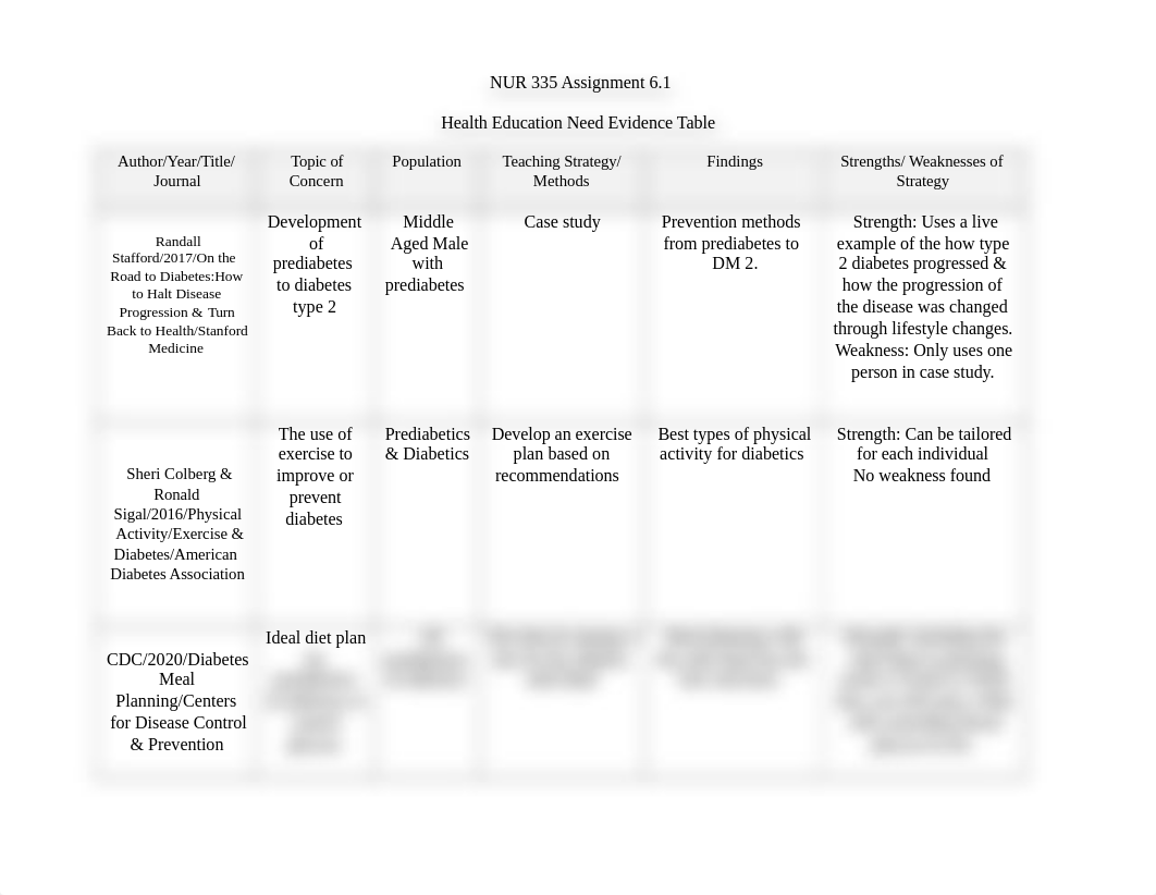 NUR 335 Assignment 6.1 Health Education  Needs Evidence Table.docx_dhlsb37tzo7_page1